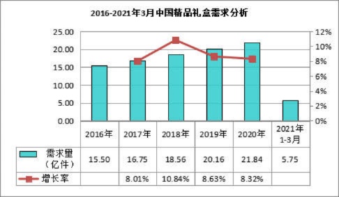 礼品盒工厂产品创新与盈利趋势，分析精品利润较高的产品在市场的需求及发展预测