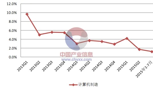 计算机领域里的挣钱潜力与发展前景项目展望