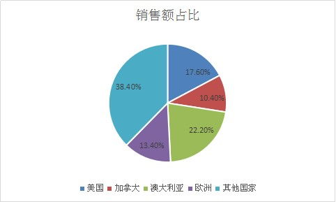 澳大利亚的高获利行业分析与发展前景展望