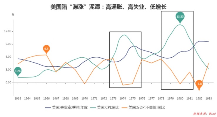 滞涨时期最赚钱的行业探究