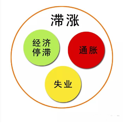 滞涨时期最赚钱的行业探究