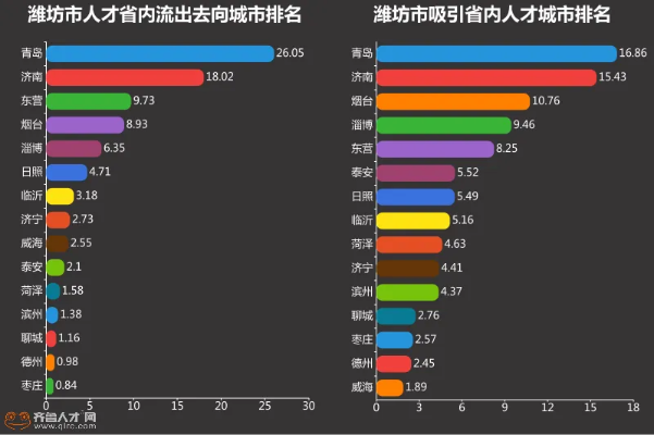 潍坊就业前景怎么样 潍坊有什么好工作吗