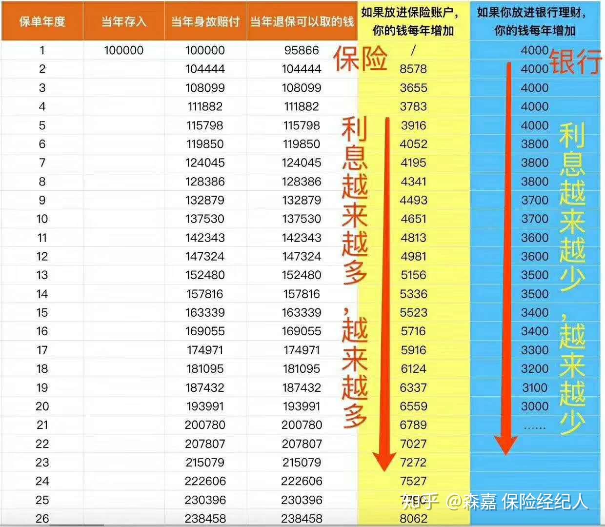 做什么保险赚钱快又好呢？