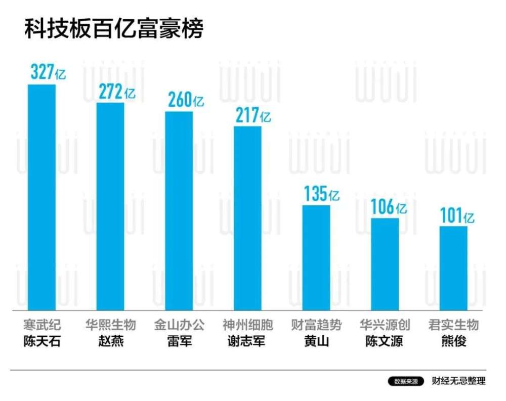 科创板做什么最赚钱最快？