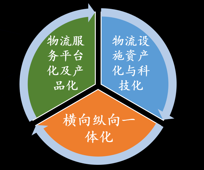 未来物流运营行业做什么最赚钱？
