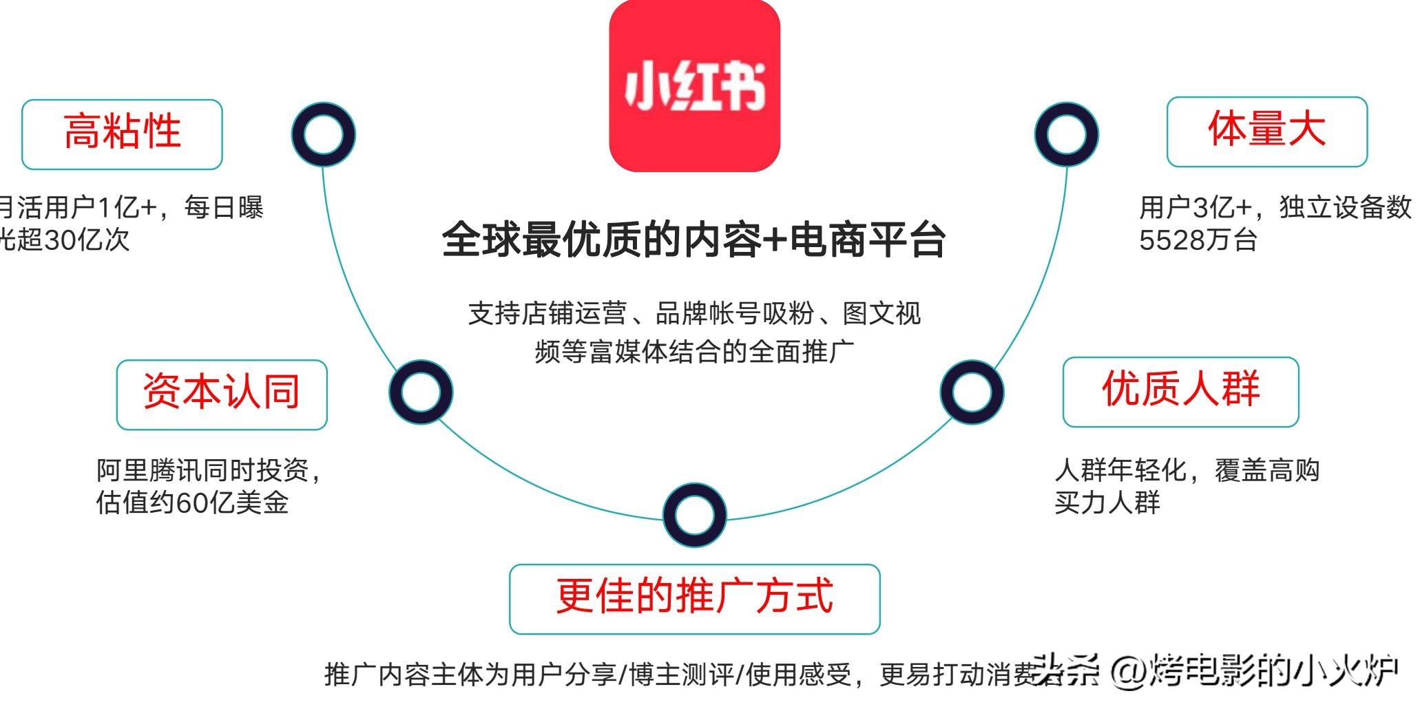 小红书最赚钱的内容是什么？