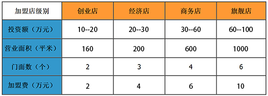 免费加盟店的费用，深入了解加盟前成本