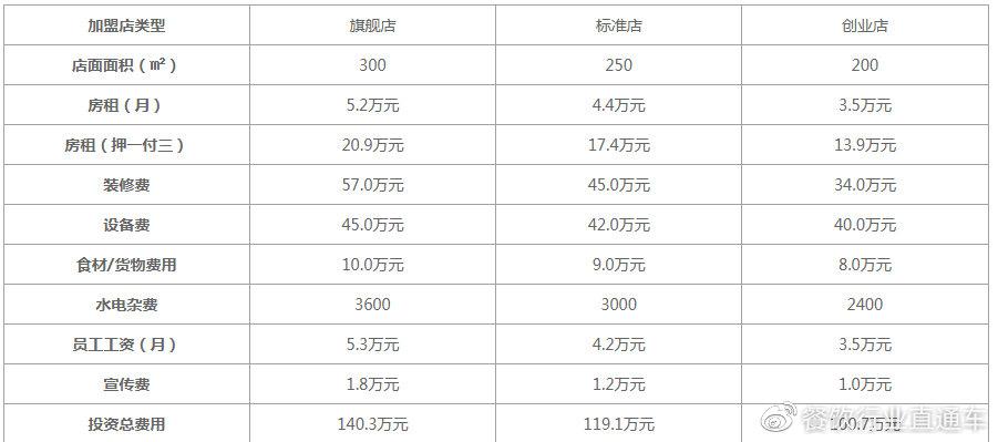 加盟店怎么收费用的