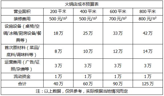 如何计算加盟店费用？