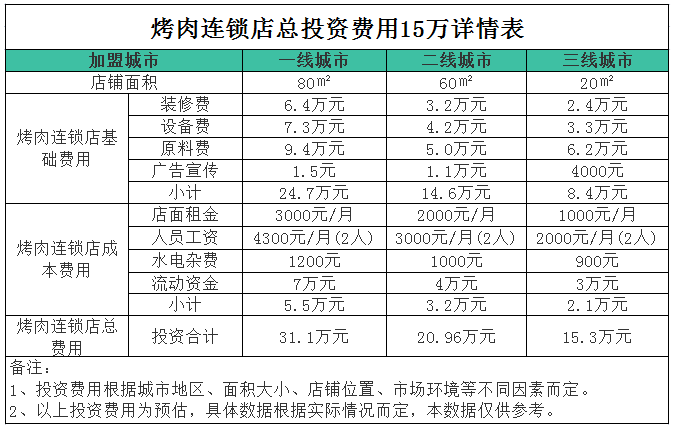 烤肉加盟店的费用明细