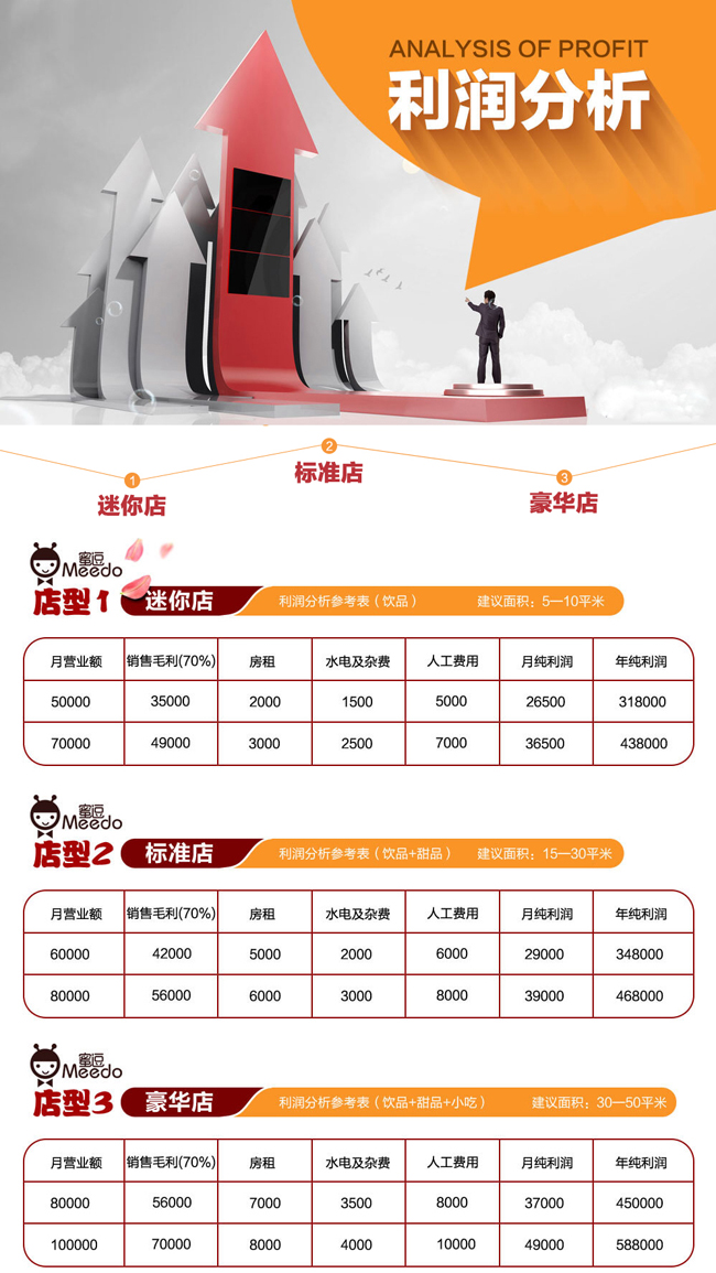 加盟店开业人员的费用分析