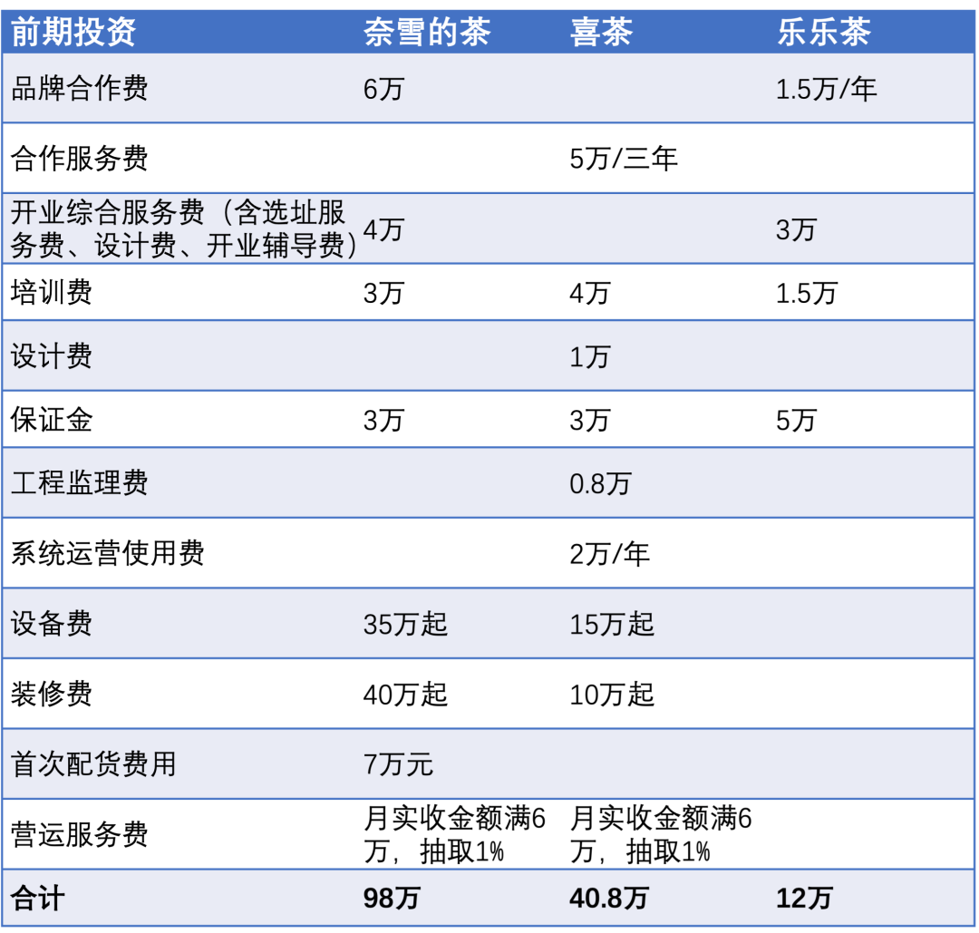 各类加盟店的费用一览表 各类加盟店的费用一览表