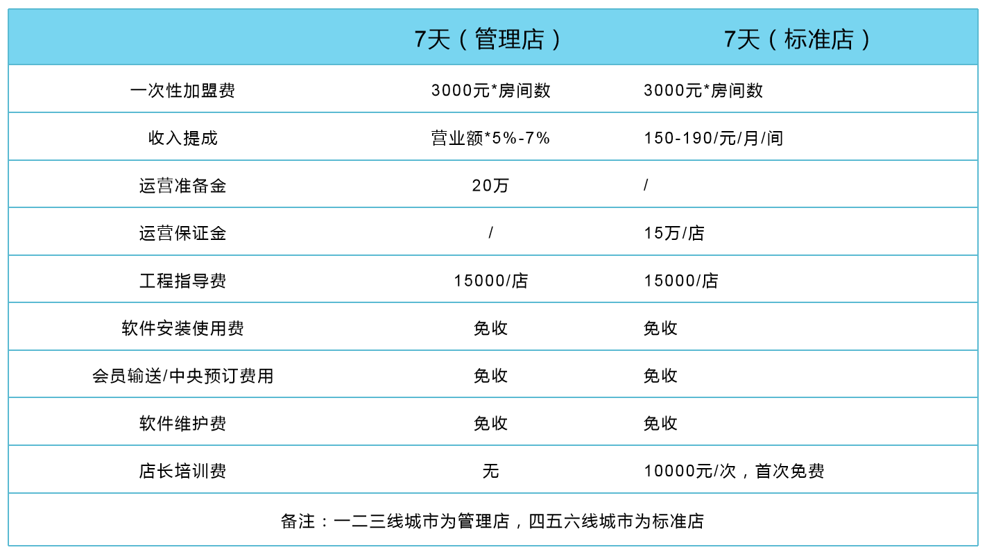 各类加盟店的费用一览表 各类加盟店的费用一览表