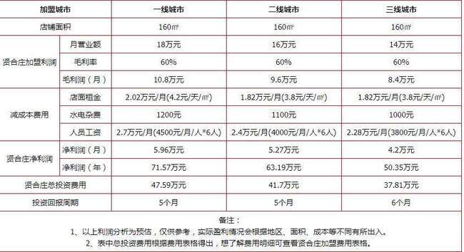 各类加盟店的费用一览表 各类加盟店的费用一览表