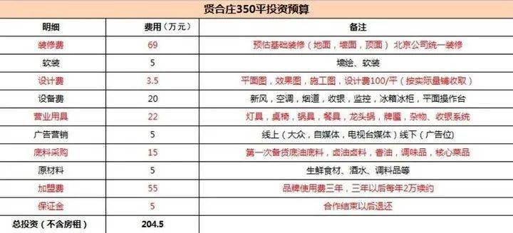 各类加盟店的费用一览表 各类加盟店的费用一览表