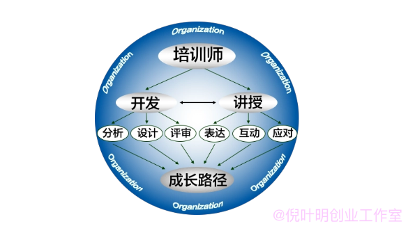 培训师可以做什么课程赚钱 培训师可以培训什么 培训师可以做什么课程赚钱 培训师可以培训什么