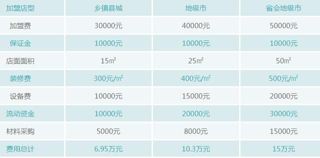现在加盟什么项目赚钱多