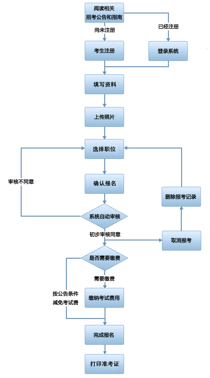 食品加盟项目流程表图片