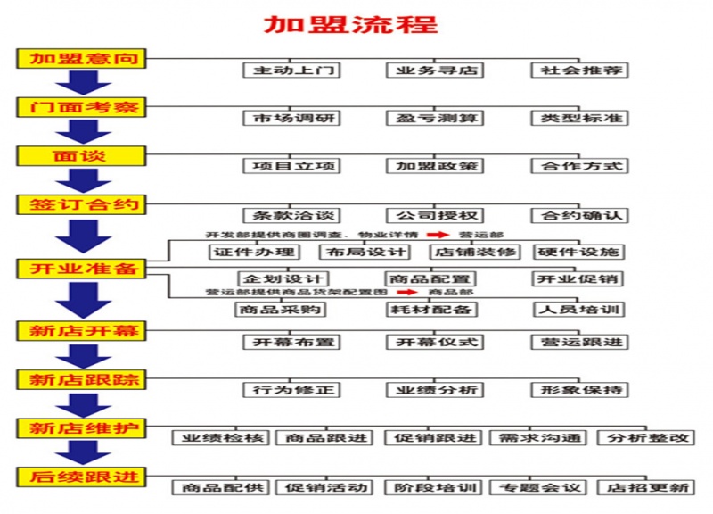食品加盟项目流程表图片
