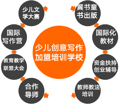 如何写加盟项目的介绍文章？