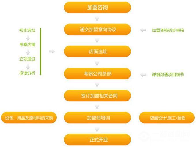 如何查找项目招商加盟电话