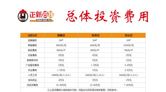 加盟鸡排创业项目，实现你的财富梦想