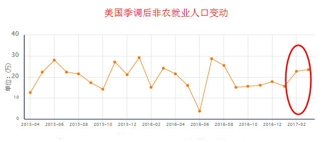 美联储就业前景怎么样 美联储就业数据