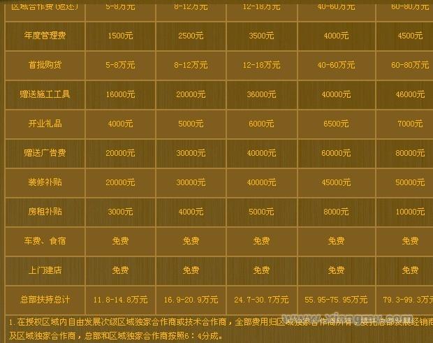 加盟店费用包括哪些项目 加盟店费用包括哪些项目呢