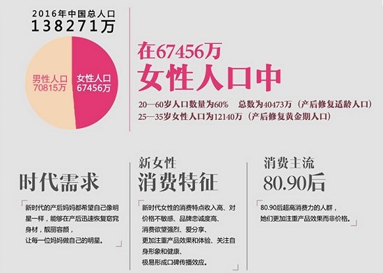 湖南产后修复项目加盟认准——掌握行业趋势，共创财富未来