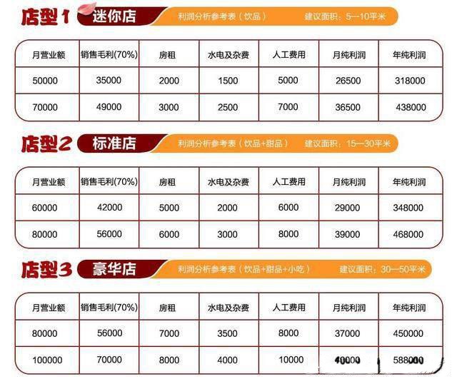 惠州加盟项目的成本与收益分析