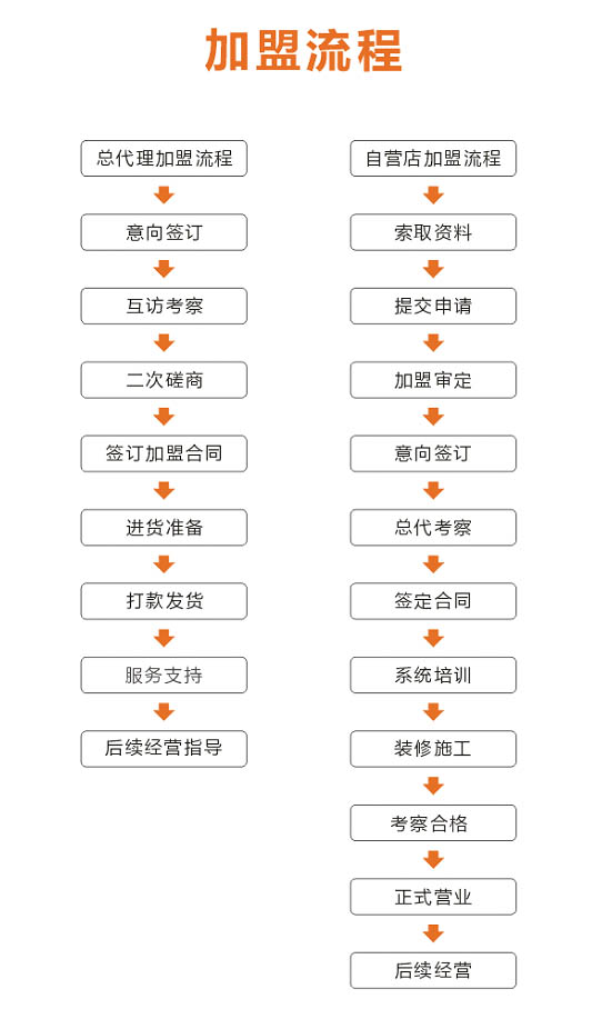 商务加盟项目流程表格模板