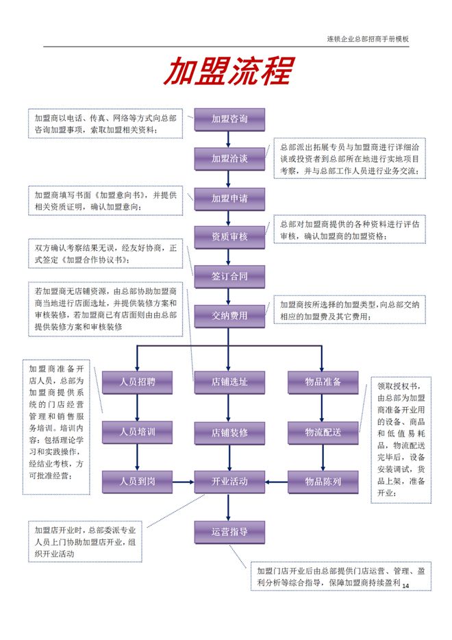商务加盟项目流程表格模板