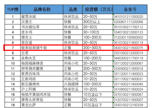 餐饮加盟项目排行表图片