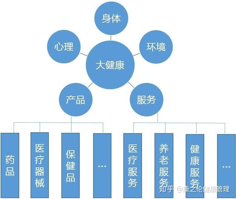 健康产业加盟项目有哪些？