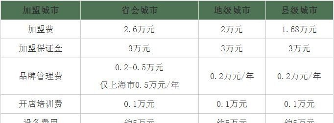 福州投入少加盟盈利项目