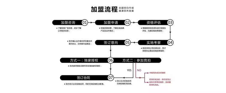 如何辨认加盟项目是否正规 如何辨认加盟项目是否正规