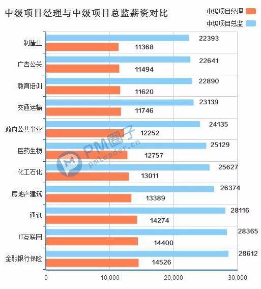 加盟项目经理工资解析