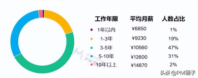加盟项目经理工资解析