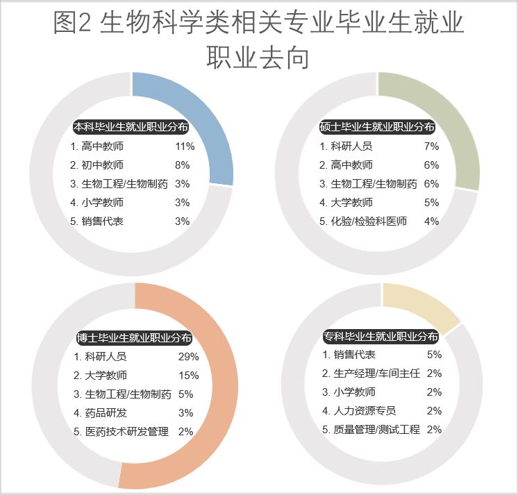 生物方向怎么样就业 生物方向怎么样就业的