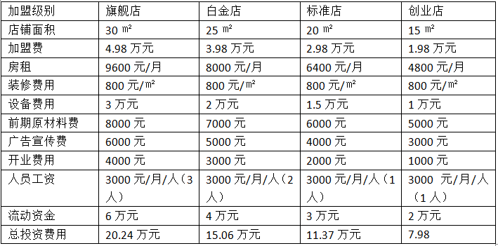加盟公司需要哪些项目