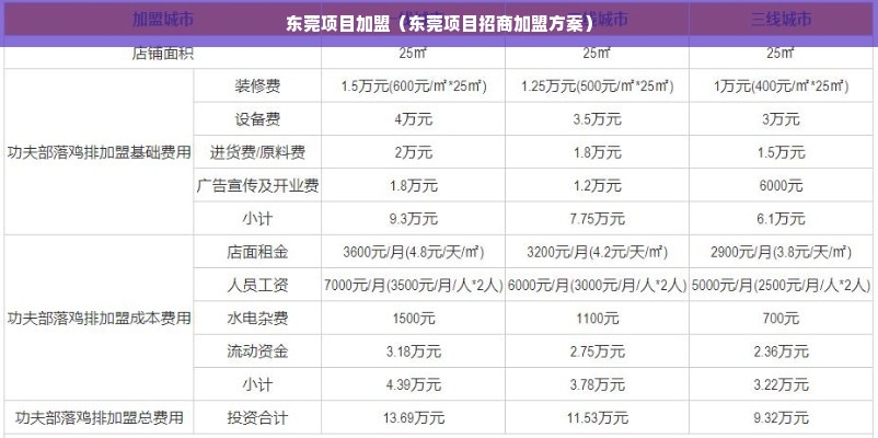 东莞实体加盟好项目推荐