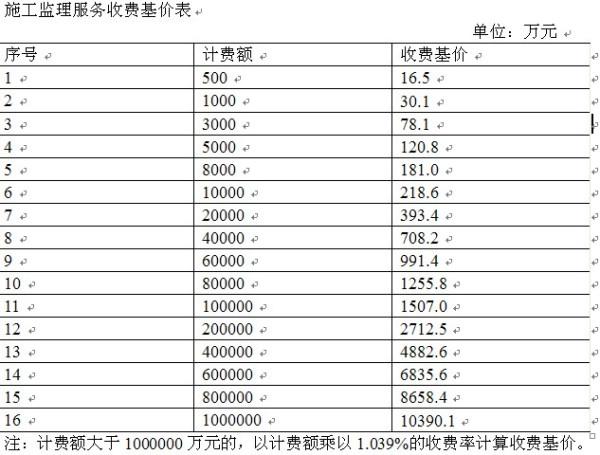 湖北工程项目监理公司加盟 湖北监理公司排名