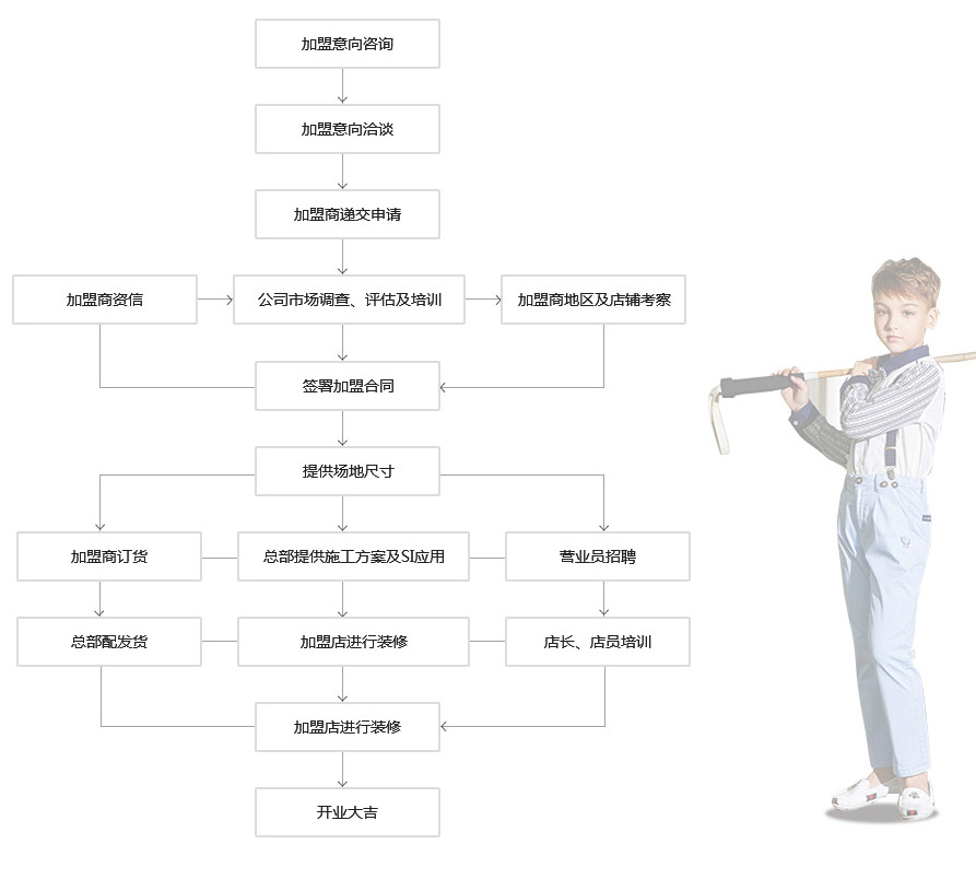 咨询加盟项目流程图表，加盟前必看的10个步骤