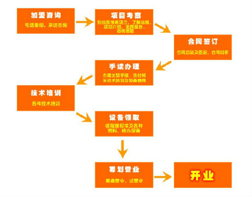创业项目招商加盟方案