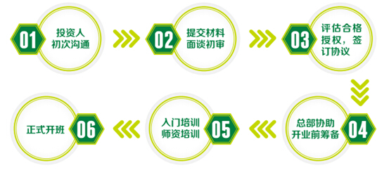 大语文加盟连锁项目流程