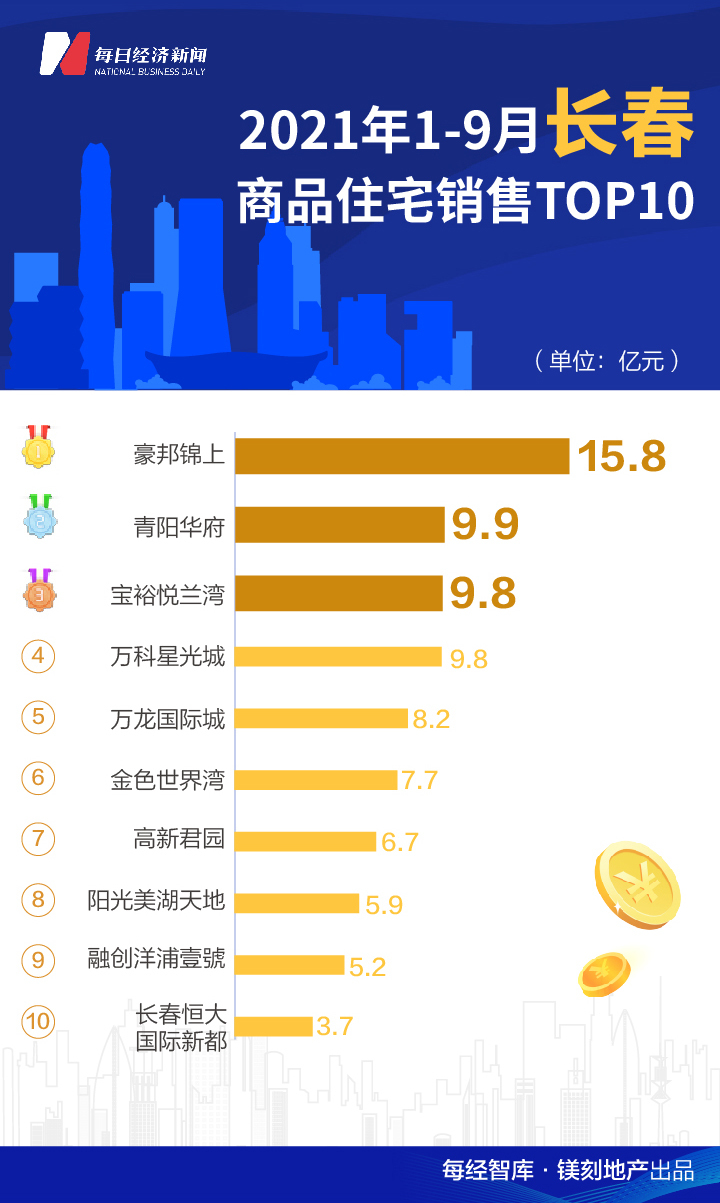长春项目加盟排行榜TOP10及市场分析