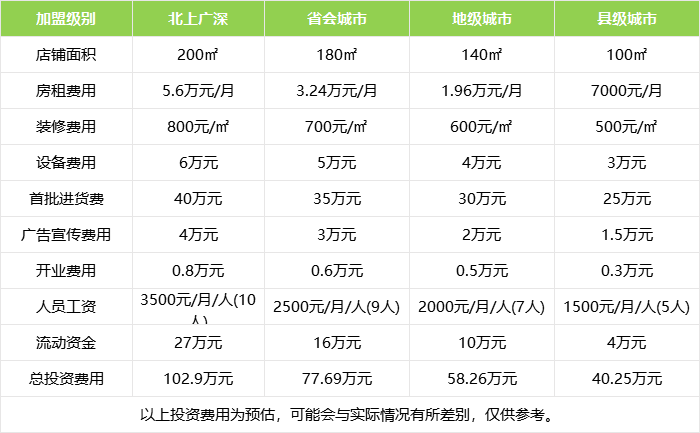 合肥投资低加盟盈利项目
