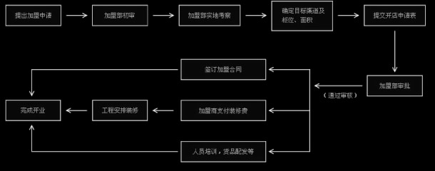 餐饮项目加盟流程图，从初步接触到成功运营的详细指南