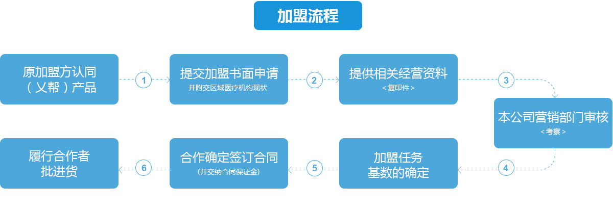 餐饮项目加盟流程图，从初步接触到成功运营的详细指南
