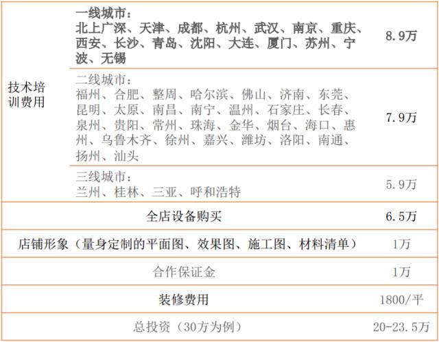 加盟项目推荐，如何合理填写价格？